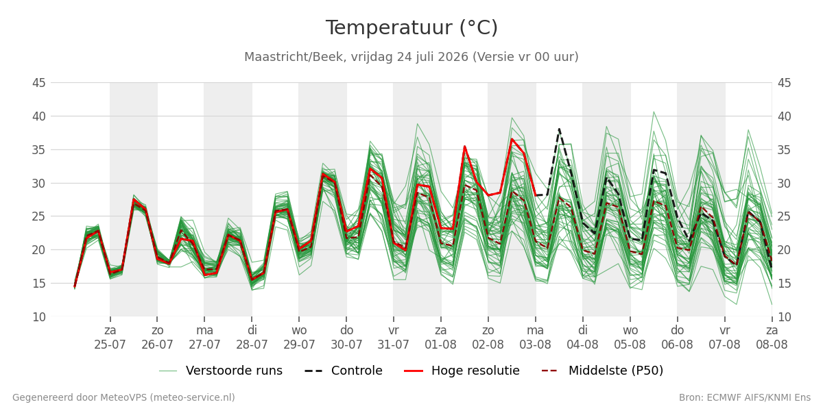 Temperatuur Maastricht (Beek)