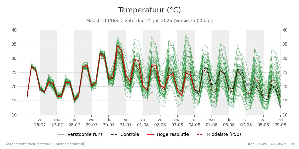 Temperatuur Maastricht (Beek)