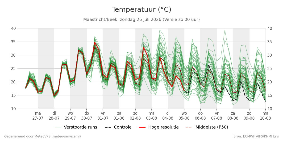 Temperatuur Maastricht (Beek)