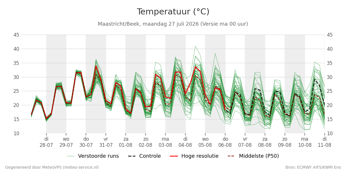 Temperatuur Maastricht (Beek)
