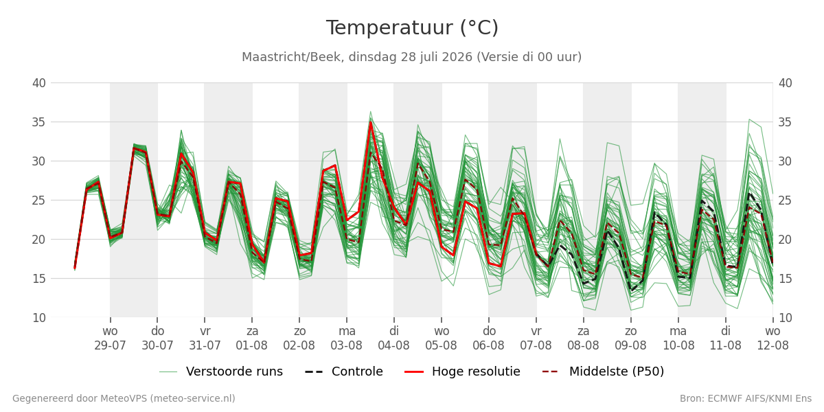 Temperatuur Maastricht (Beek)