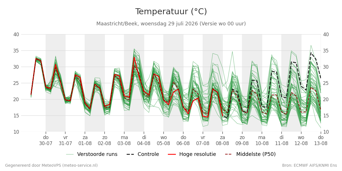 Temperatuur Maastricht (Beek)