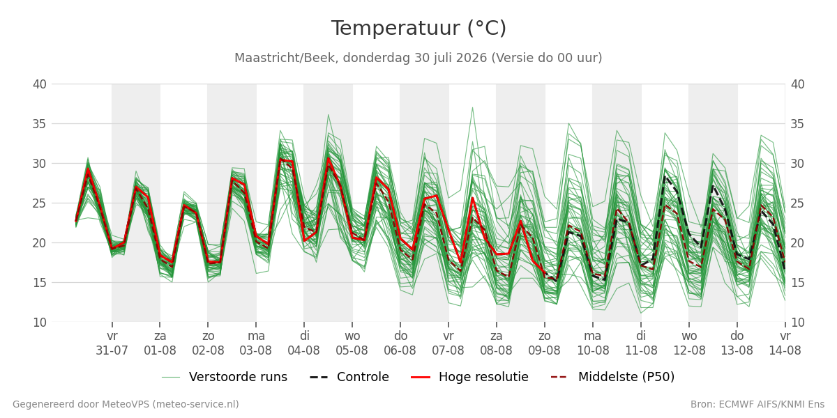 Temperatuur Maastricht (Beek)
