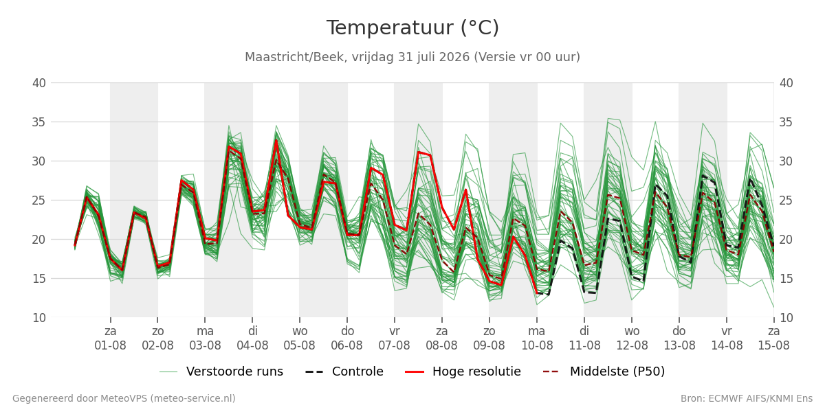 Temperatuur Maastricht (Beek)