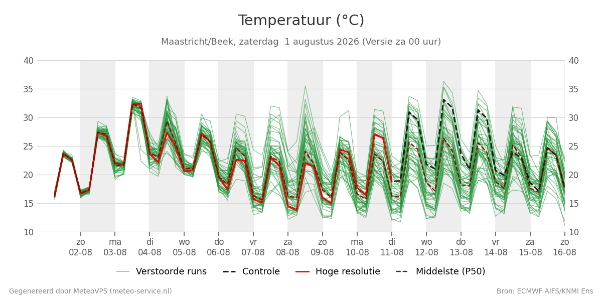 Temperatuur Maastricht (Beek)