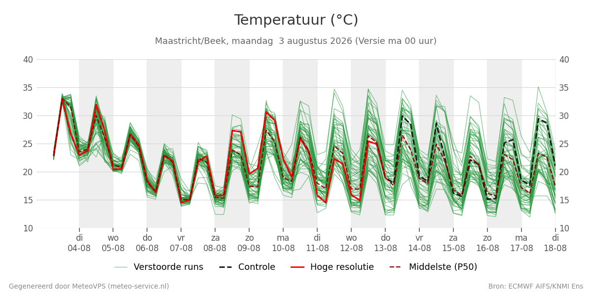 Temperatuur Maastricht (Beek)