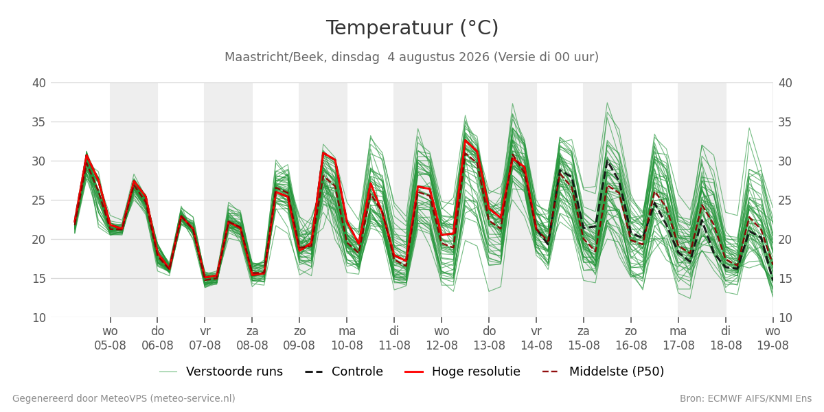 Temperatuur Maastricht (Beek)