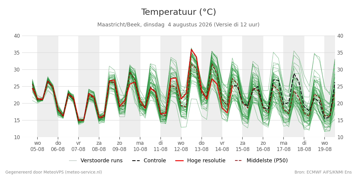 Temperatuur Maastricht (Beek)
