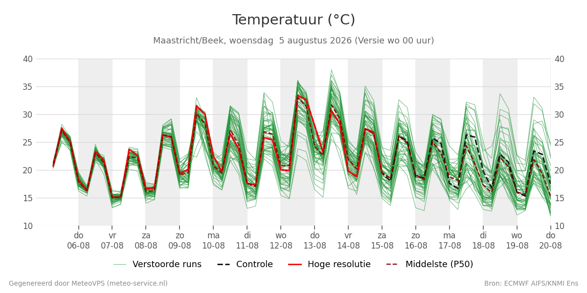Temperatuur Maastricht (Beek)