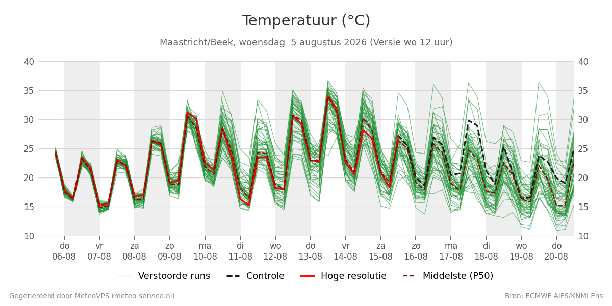 Temperatuur Maastricht (Beek)