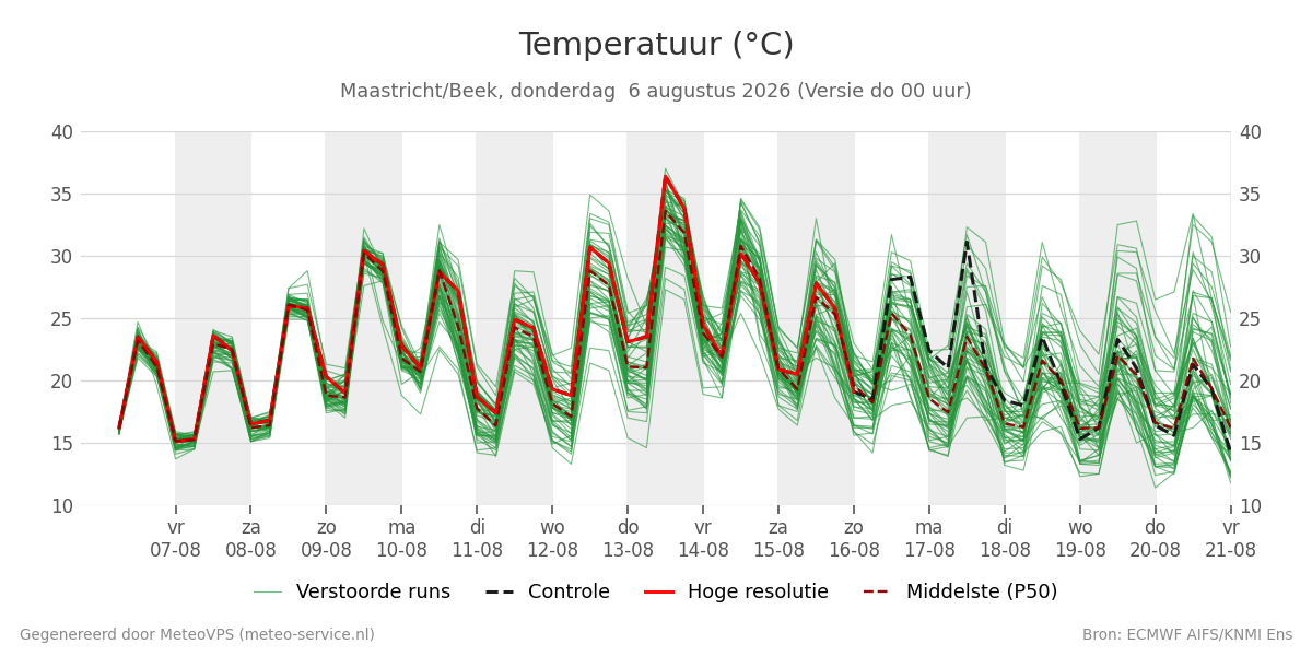 Temperatuur Maastricht (Beek)