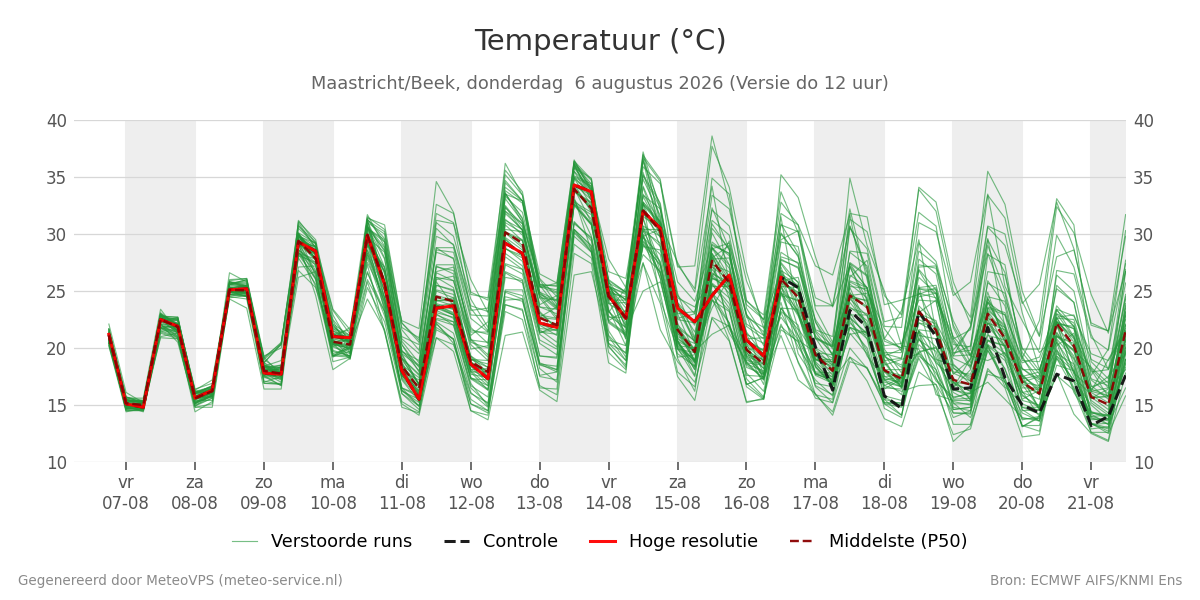 Temperatuur Maastricht (Beek)