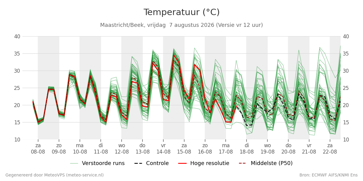 Temperatuur Maastricht (Beek)