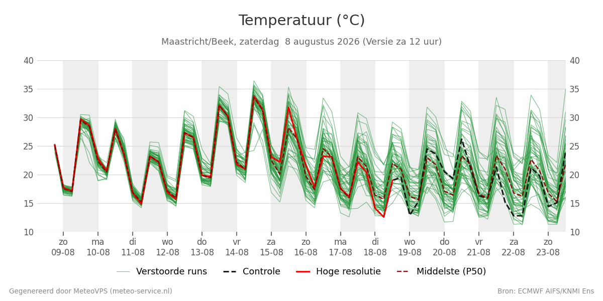 Temperatuur Maastricht (Beek)