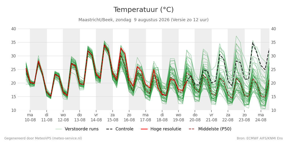 Temperatuur Maastricht (Beek)