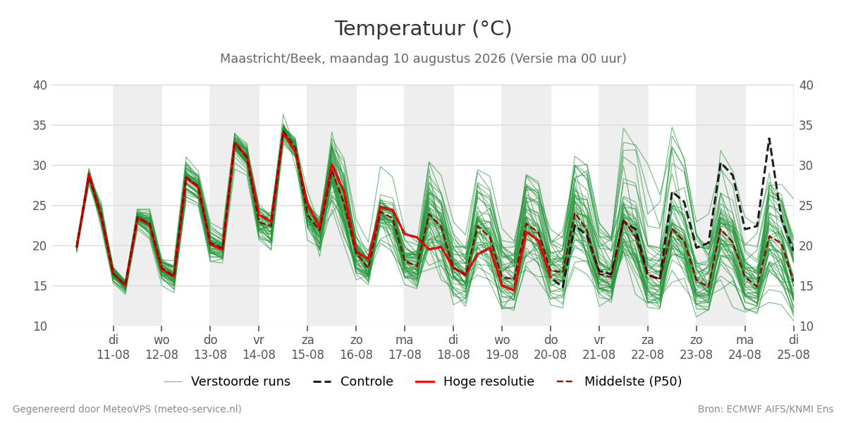 Temperatuur Maastricht (Beek)