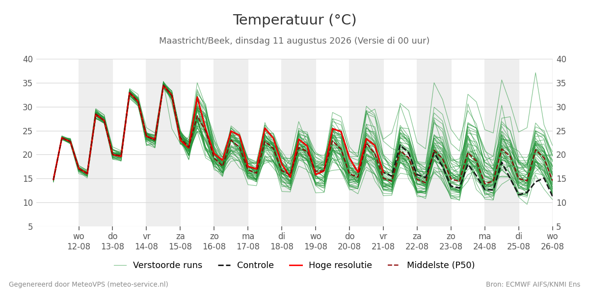 Temperatuur Maastricht (Beek)