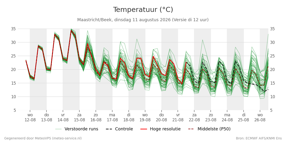 Temperatuur Maastricht (Beek)