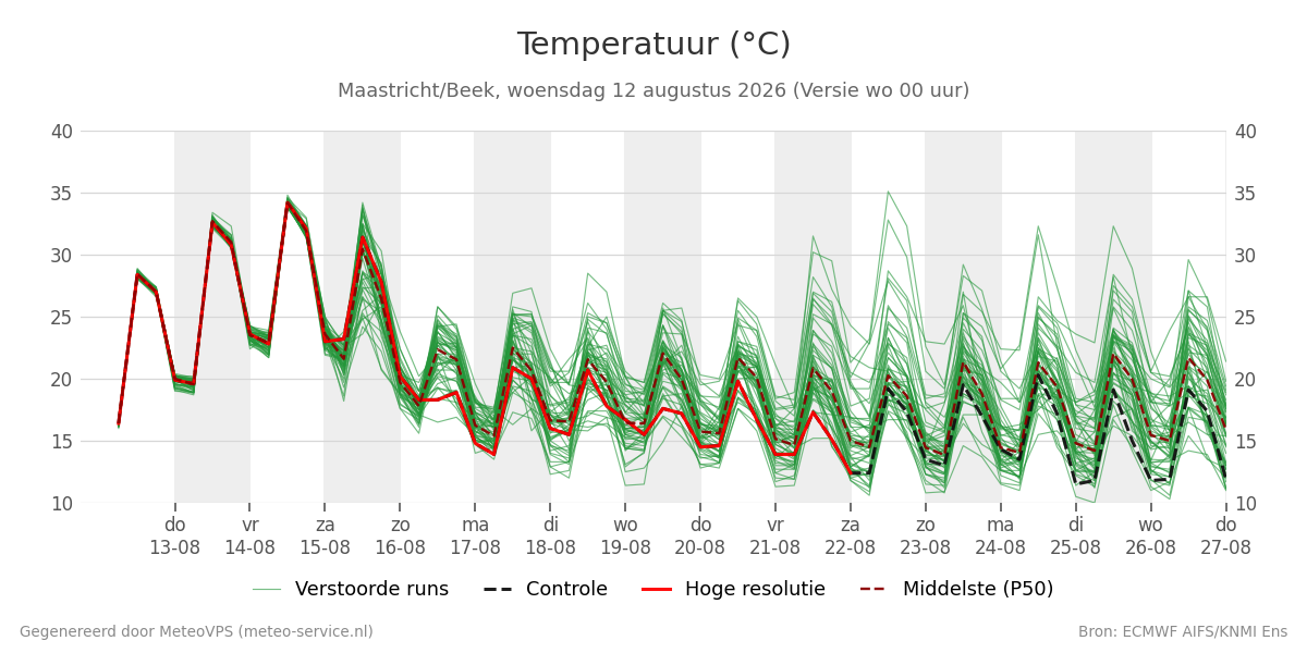 Temperatuur Maastricht (Beek)