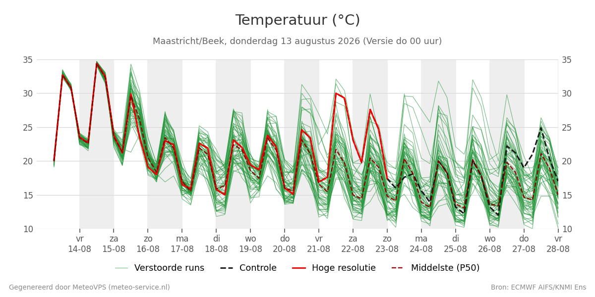 Temperatuur Maastricht (Beek)