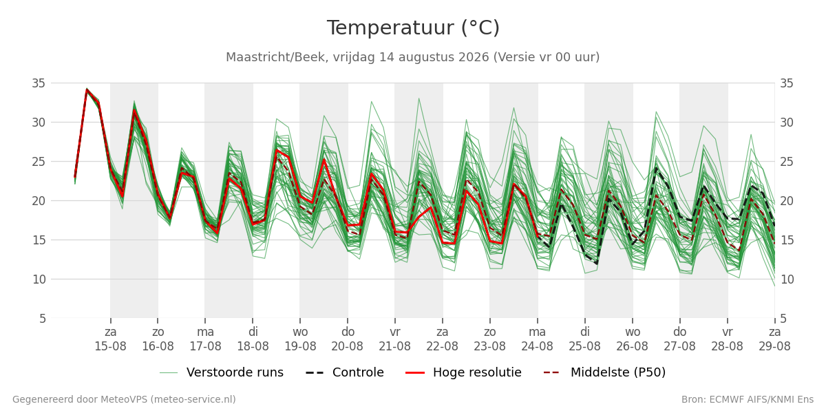 Temperatuur Maastricht (Beek)