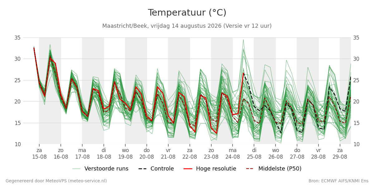 Temperatuur Maastricht (Beek)