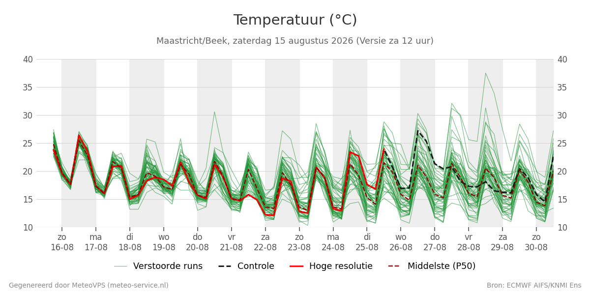 Temperatuur Maastricht (Beek)