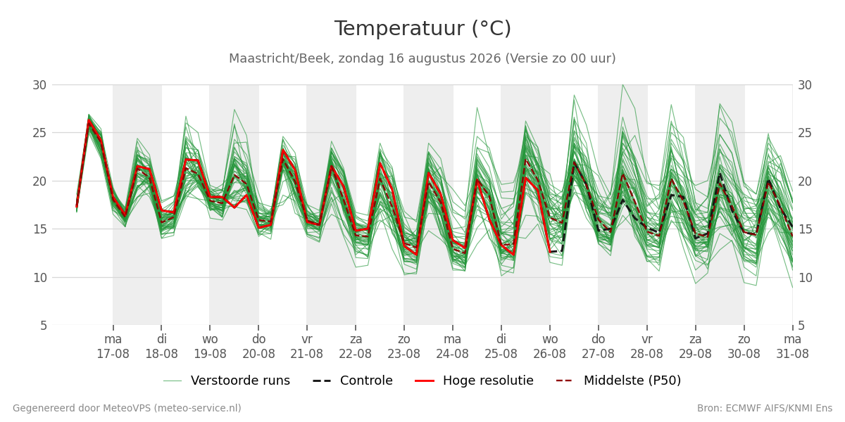 Temperatuur Maastricht (Beek)