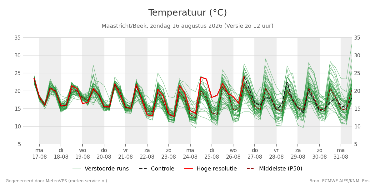 Temperatuur Maastricht (Beek)