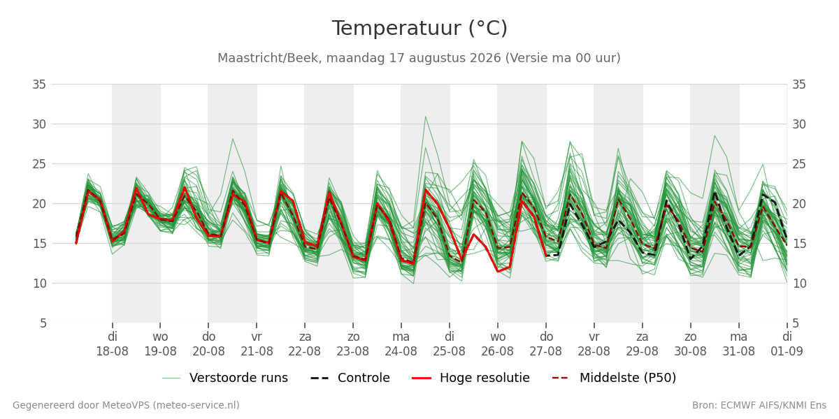 Temperatuur Maastricht (Beek)