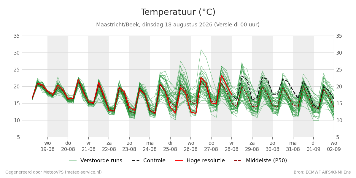 Temperatuur Maastricht (Beek)