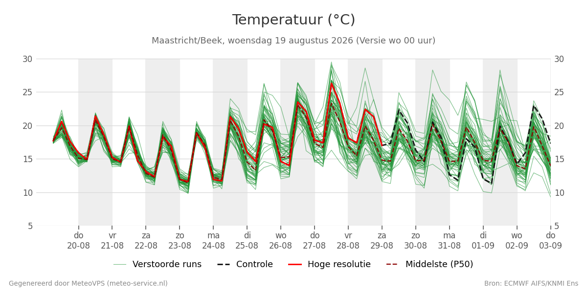 Temperatuur Maastricht (Beek)