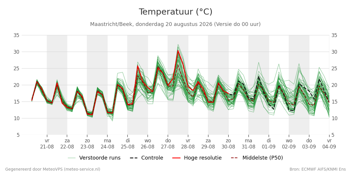 Temperatuur Maastricht (Beek)