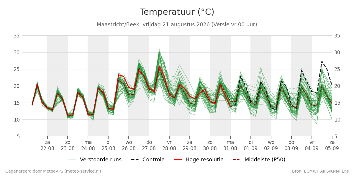 Temperatuur Maastricht (Beek)