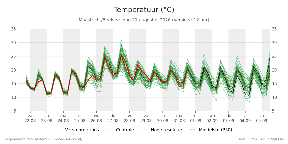 Temperatuur Maastricht (Beek)