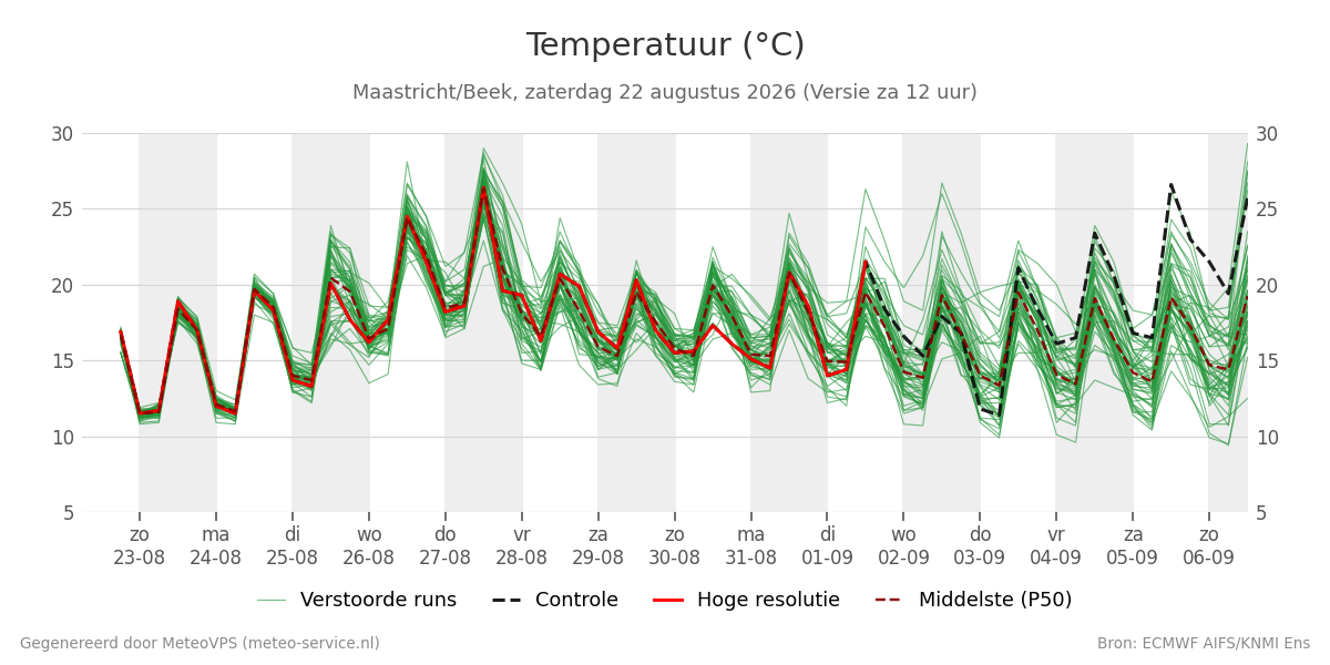 Temperatuur Maastricht (Beek)