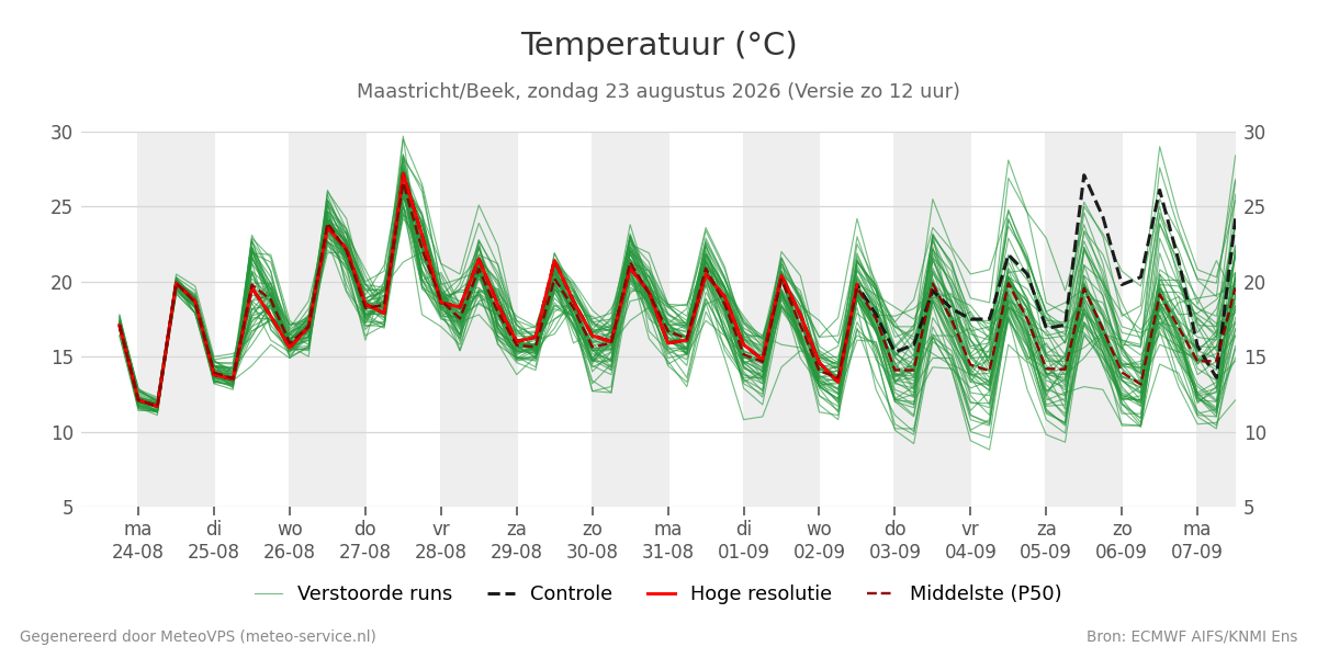 Temperatuur Maastricht (Beek)