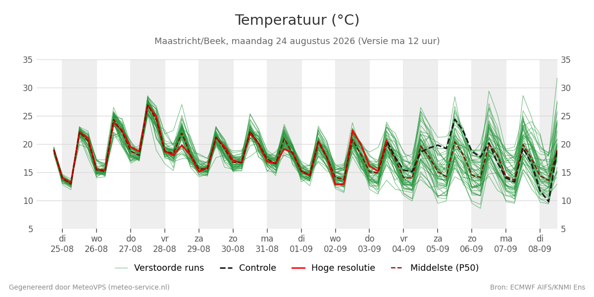 Temperatuur Maastricht (Beek)