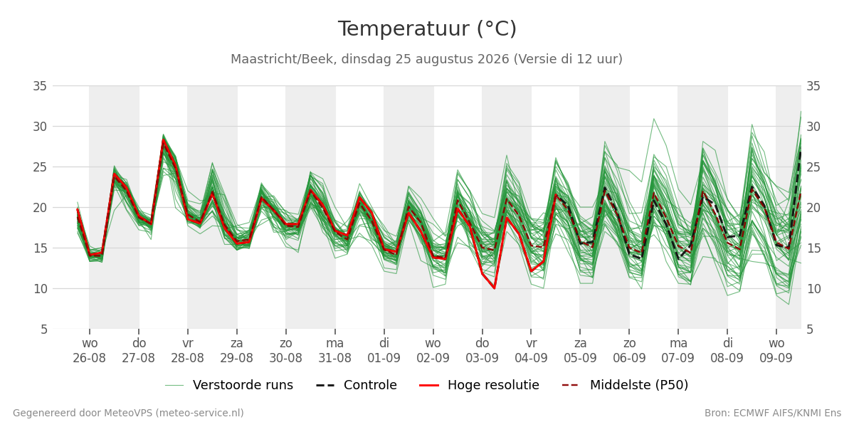 Temperatuur Maastricht (Beek)
