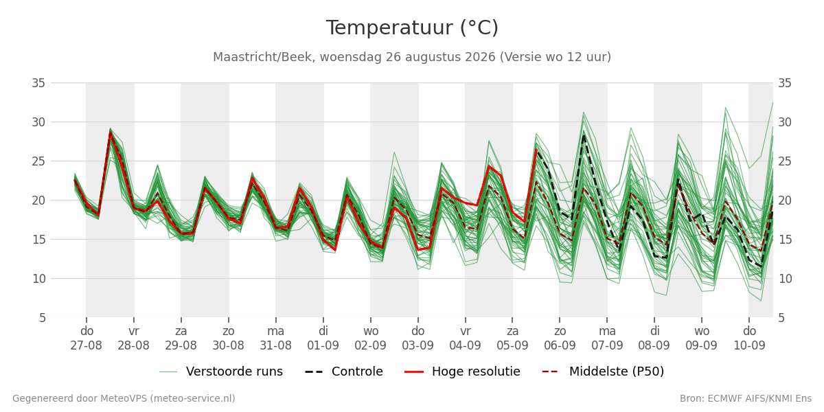 Temperatuur Maastricht (Beek)