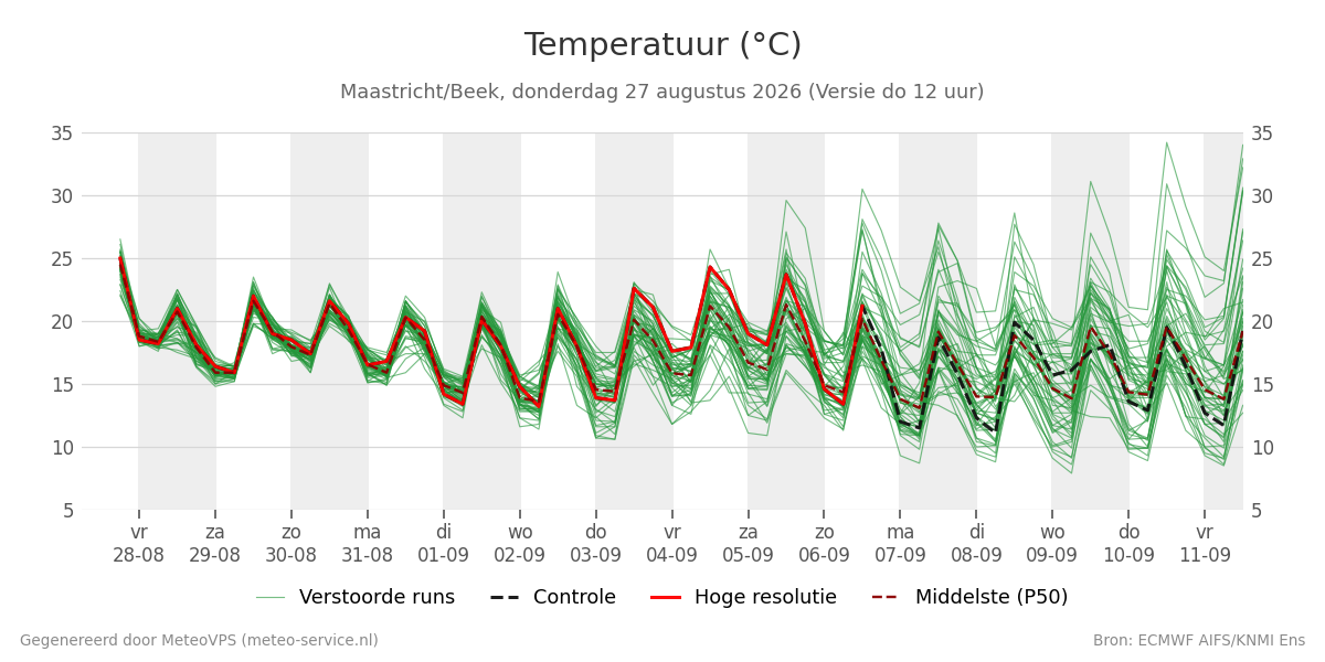 Temperatuur Maastricht (Beek)