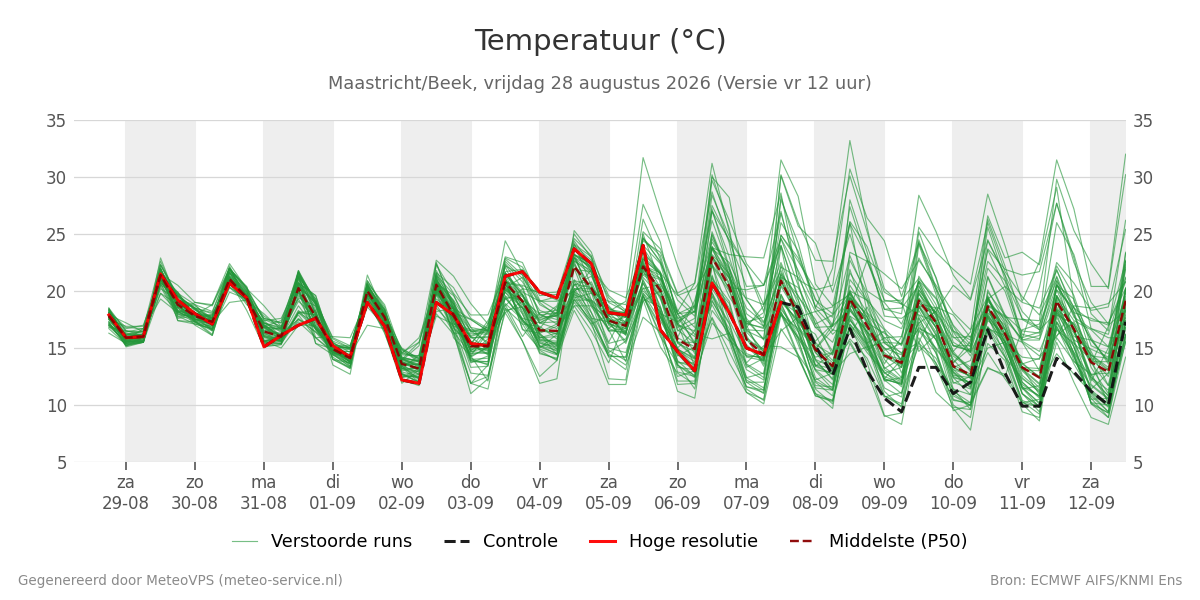 Temperatuur Maastricht (Beek)