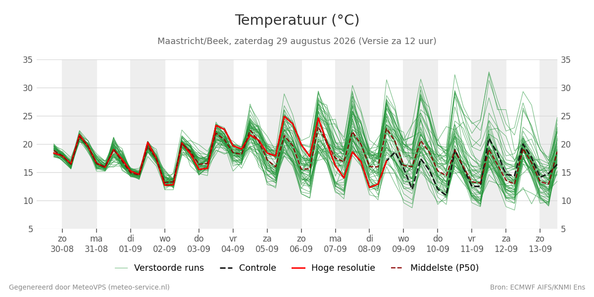 Temperatuur Maastricht (Beek)