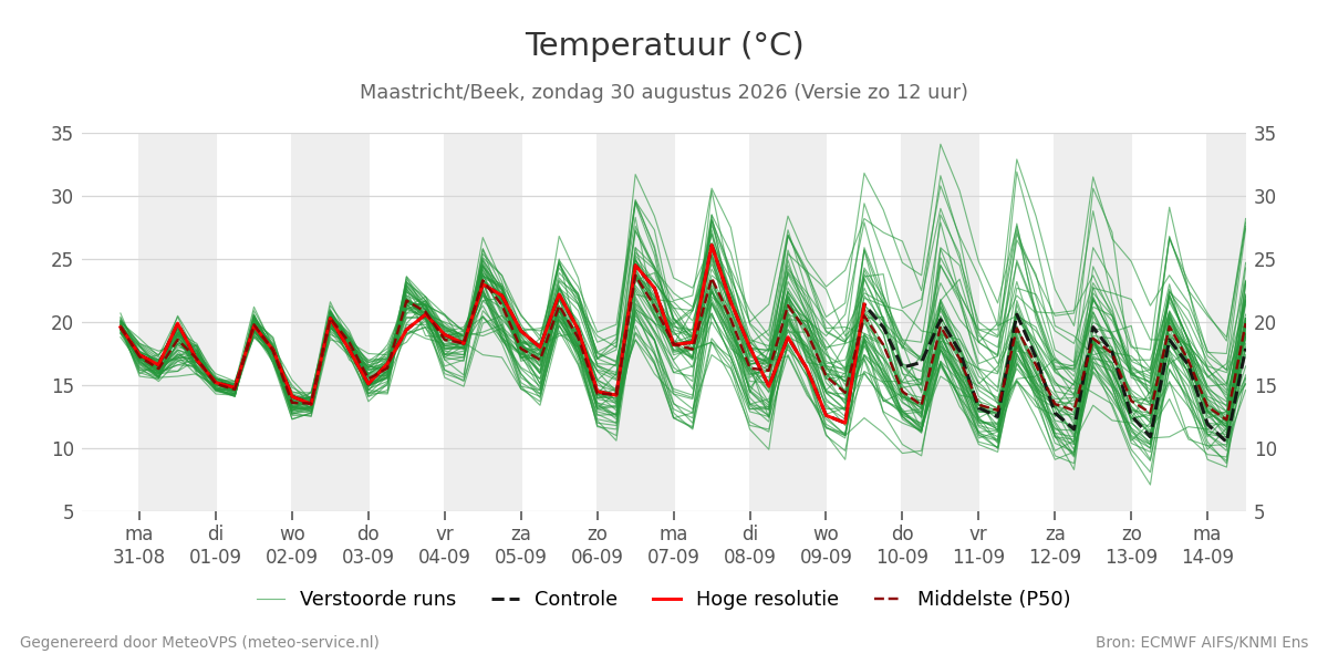 Temperatuur Maastricht (Beek)
