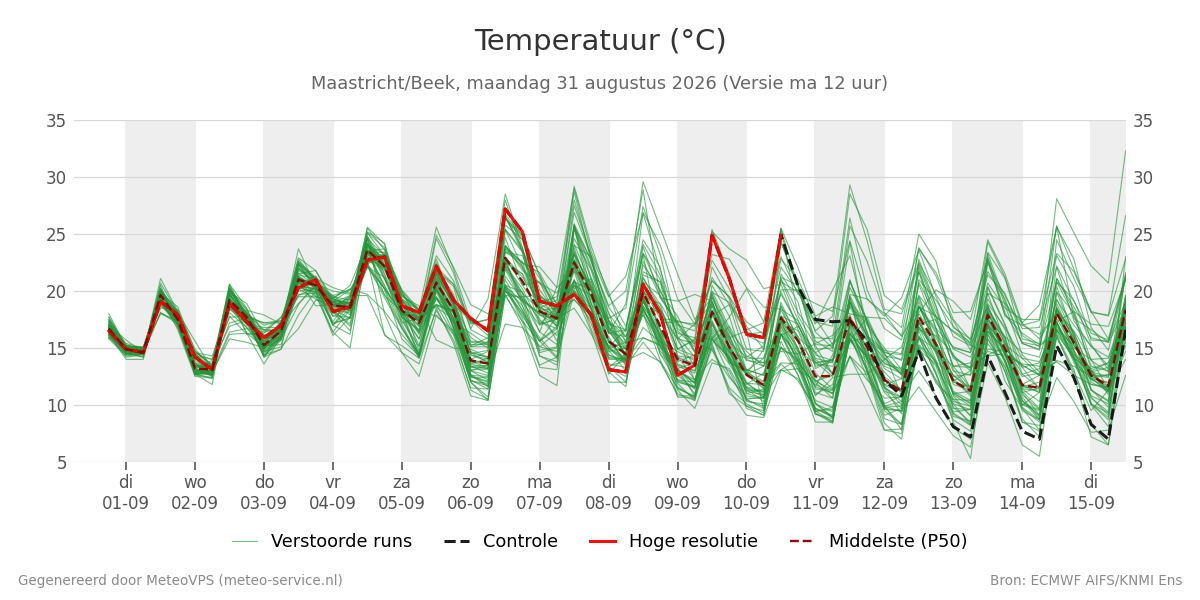 Temperatuur Maastricht (Beek)