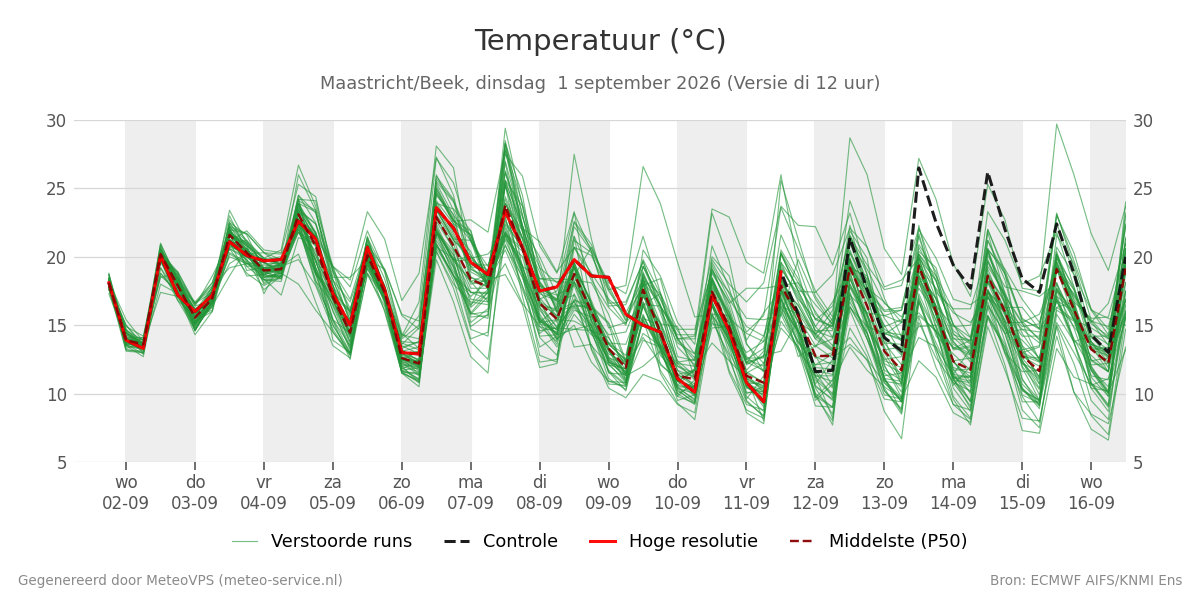 Temperatuur Maastricht (Beek)