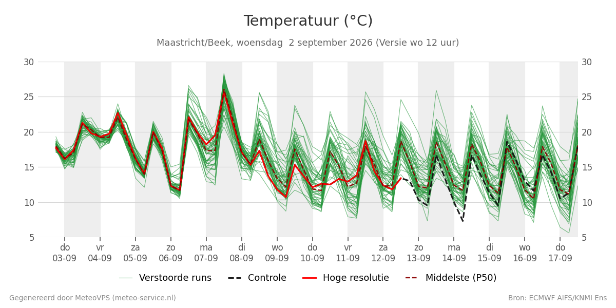 Temperatuur Maastricht (Beek)