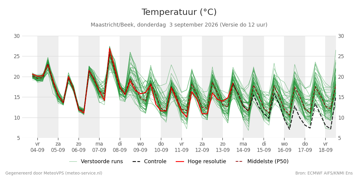 Temperatuur Maastricht (Beek)
