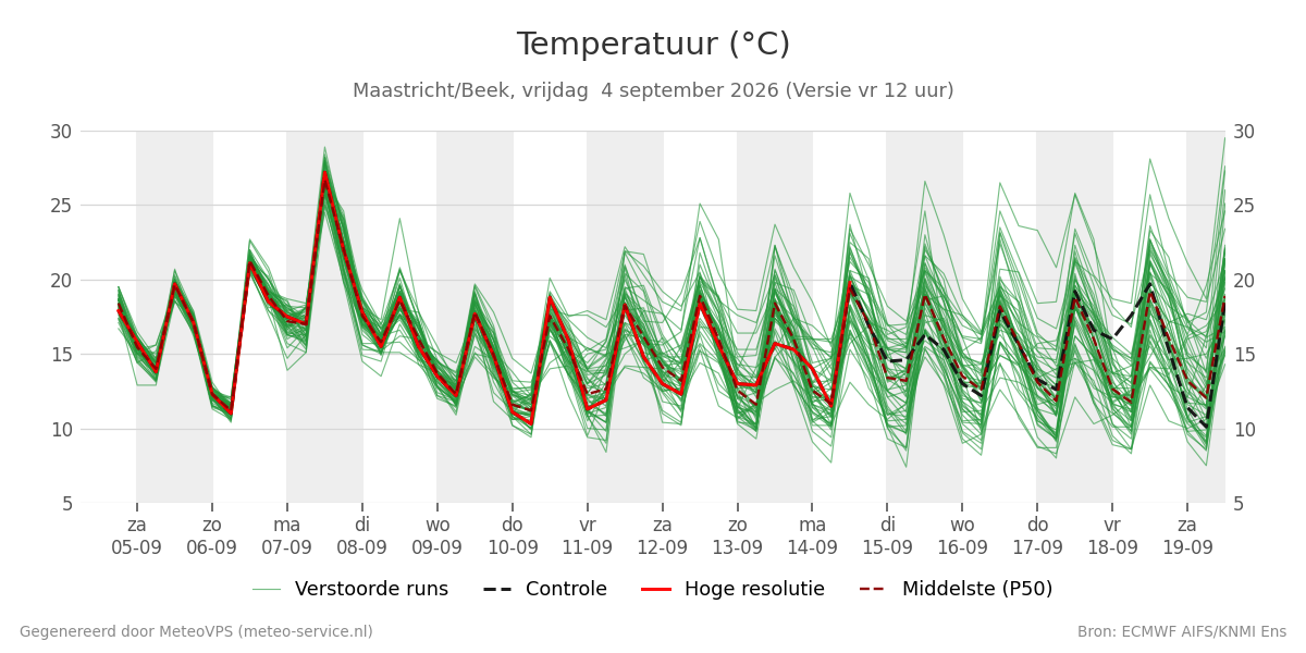 Temperatuur Maastricht (Beek)