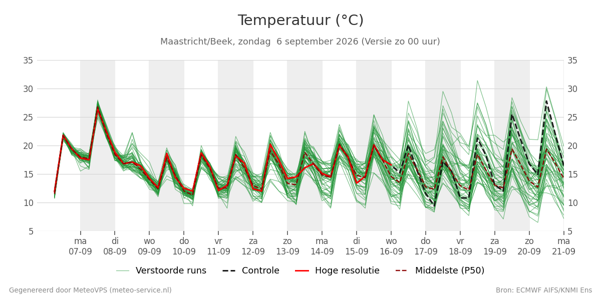 Temperatuur Maastricht (Beek)